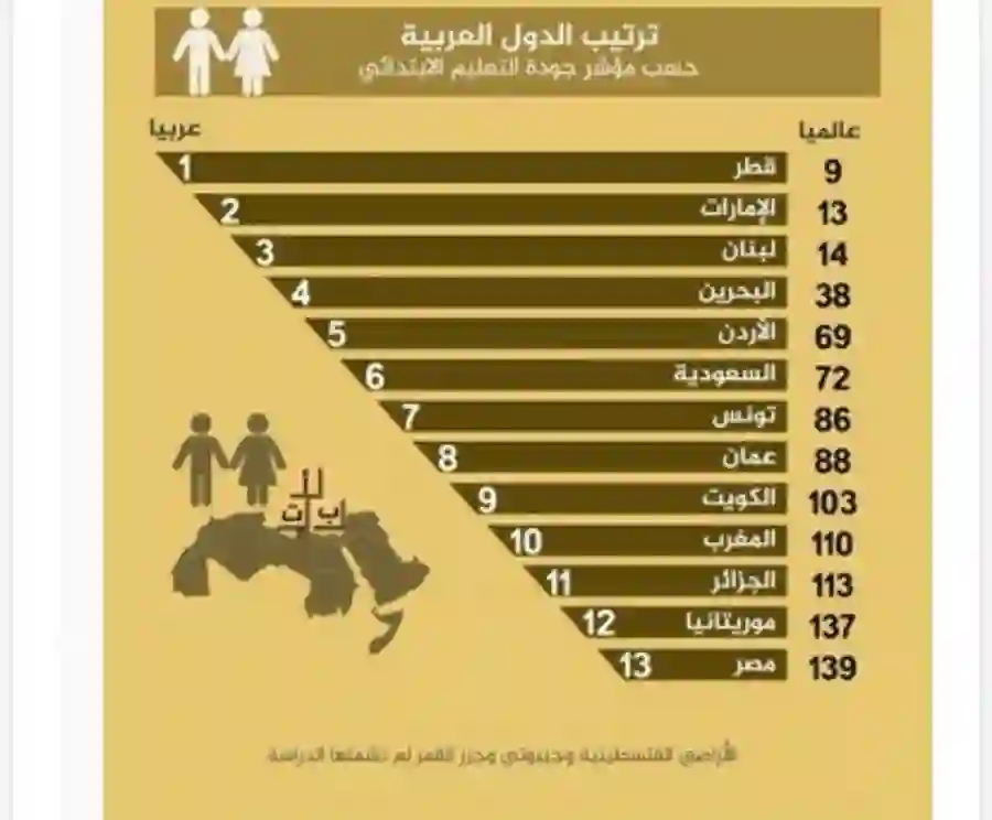 مفاجأة في ترتيب السعودية الجديد في مؤشر جودة التعليم العالمي 2024